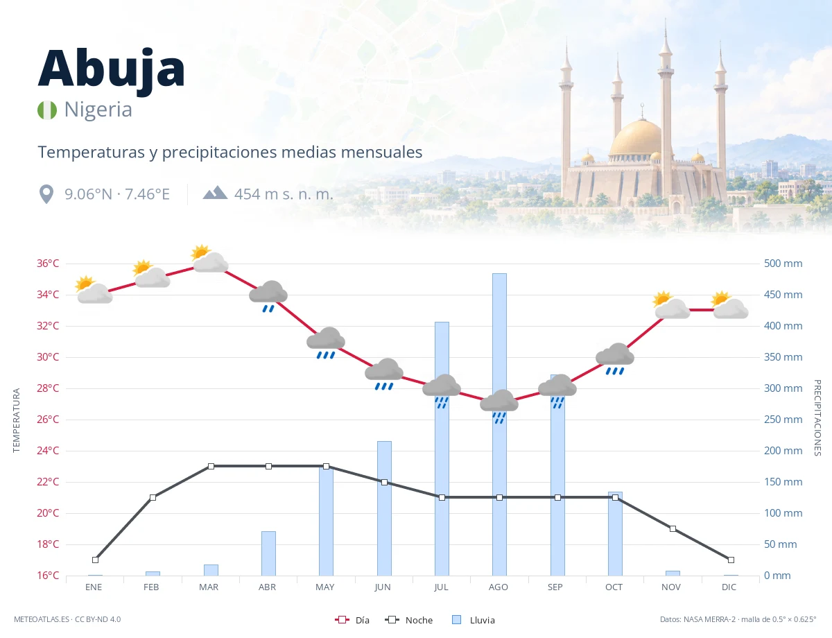 Abuja - temperaturas y precipitaciones medias mensuales
