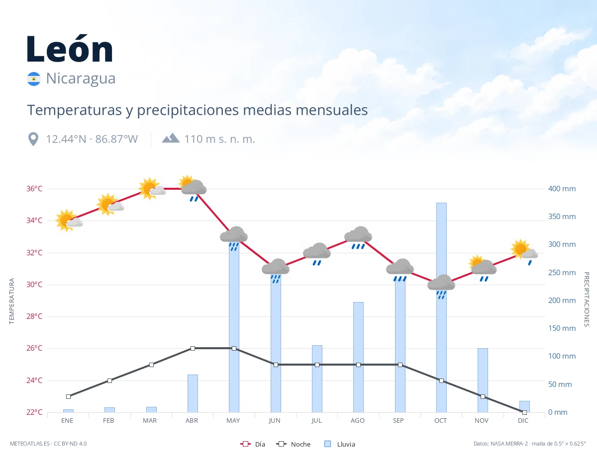 León - temperaturas y precipitaciones medias mensuales