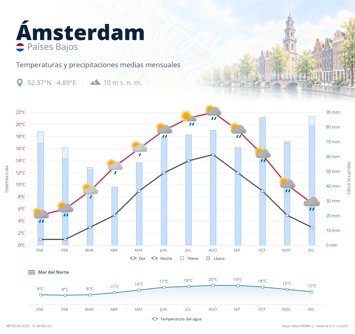 Ámsterdam - temperaturas y precipitaciones medias mensuales
