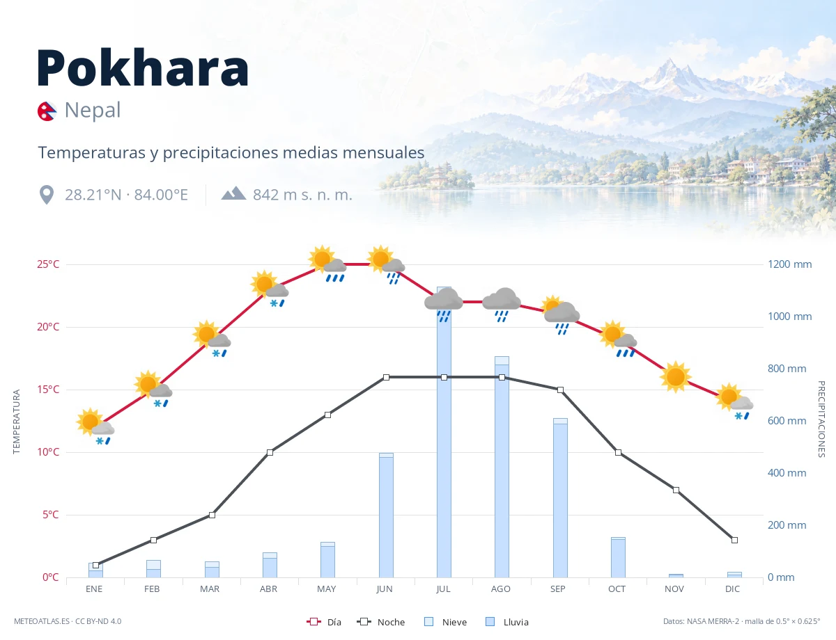 Pokhara - temperaturas y precipitaciones medias mensuales
