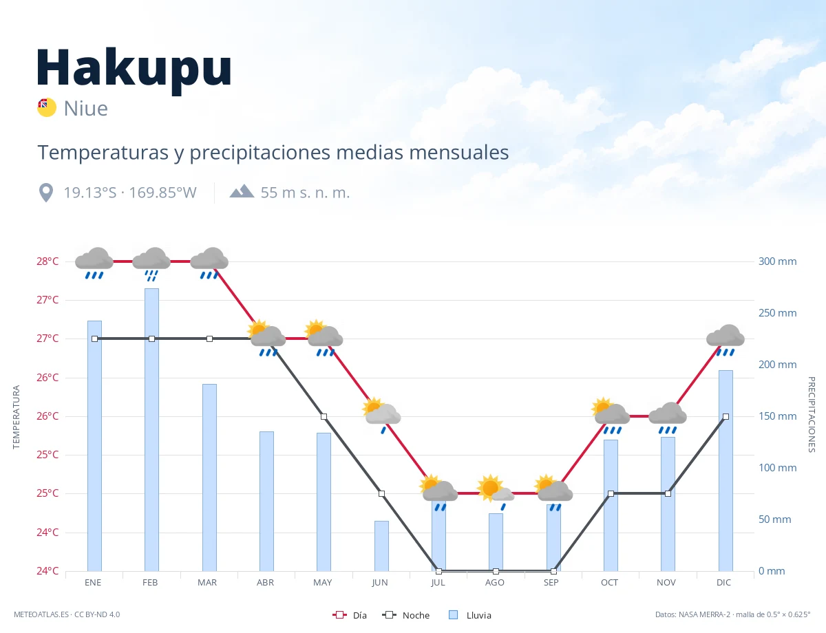 Hakupu - temperaturas y precipitaciones medias mensuales