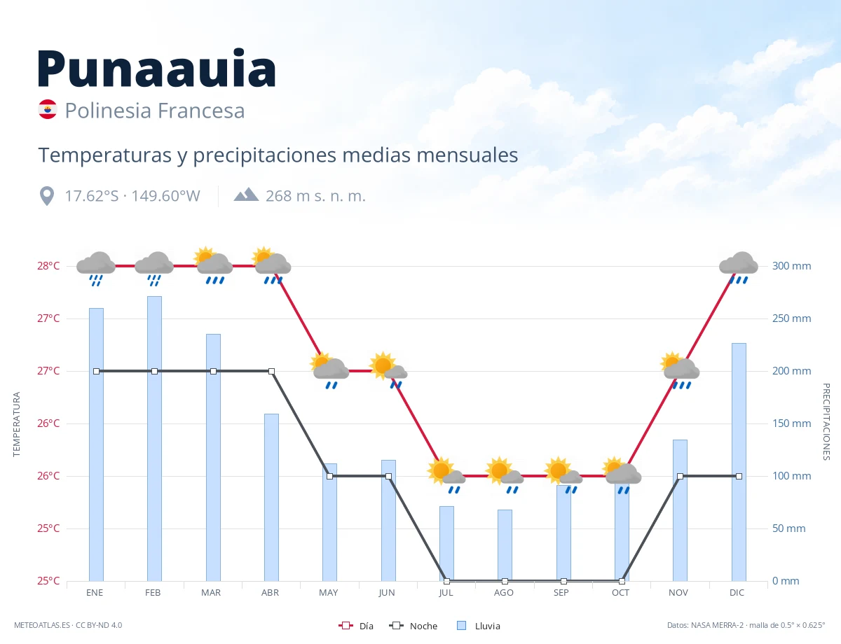 Punaauia - temperaturas y precipitaciones medias mensuales