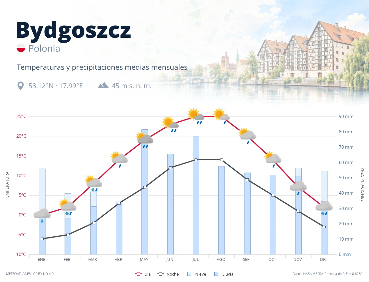 Bydgoszcz - temperaturas y precipitaciones medias mensuales