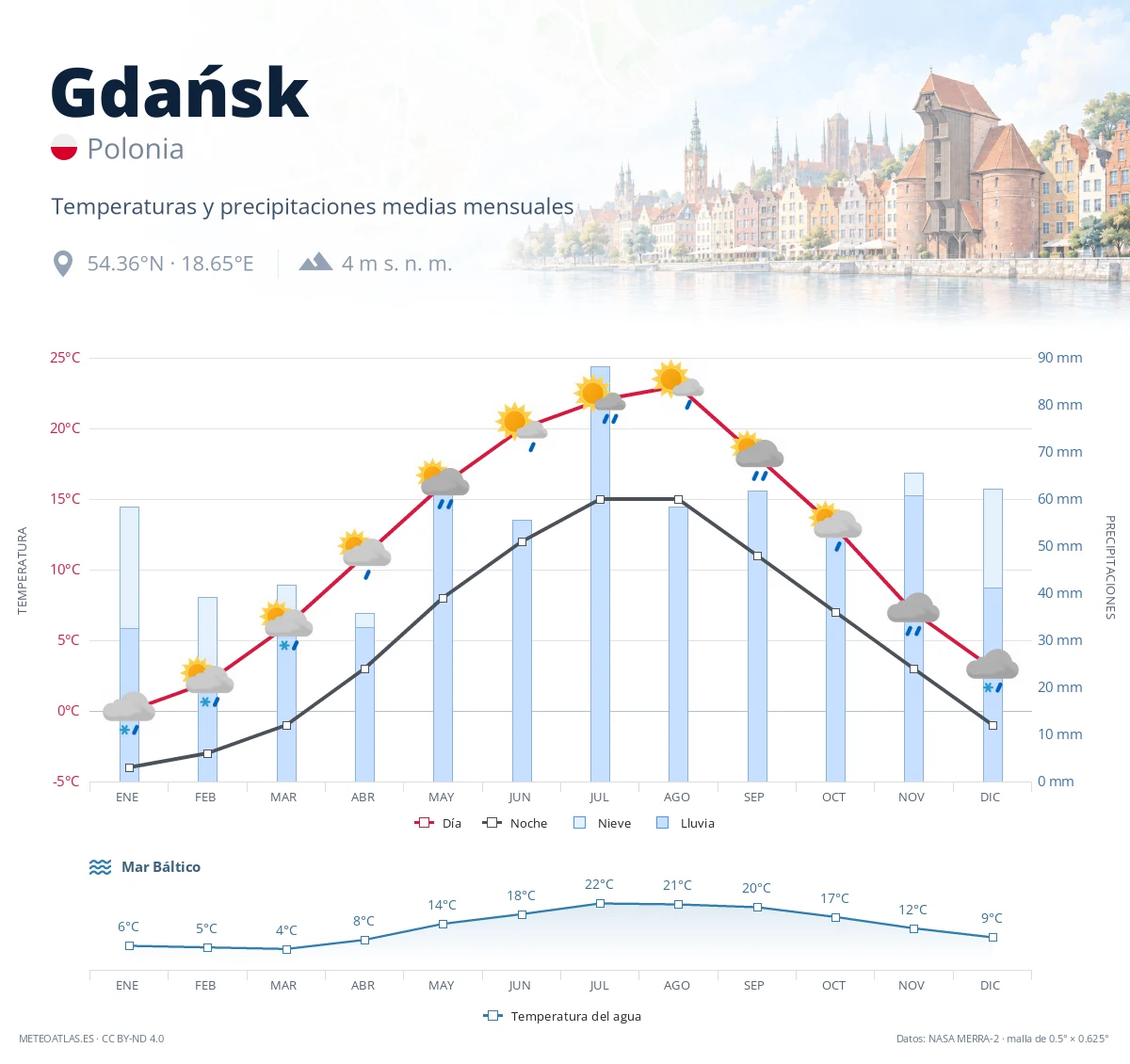 Gdańsk - temperaturas y precipitaciones medias mensuales