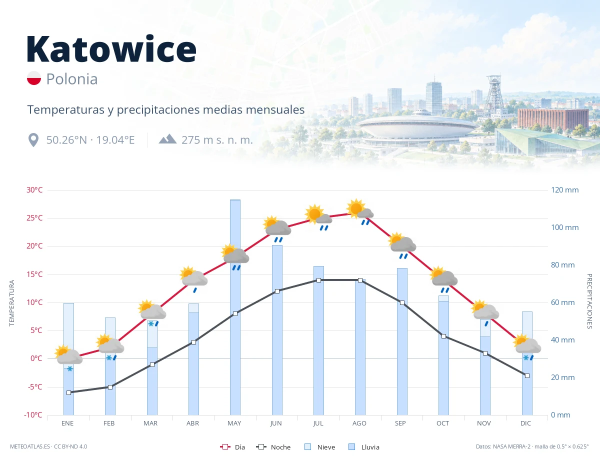 Katowice - temperaturas y precipitaciones medias mensuales