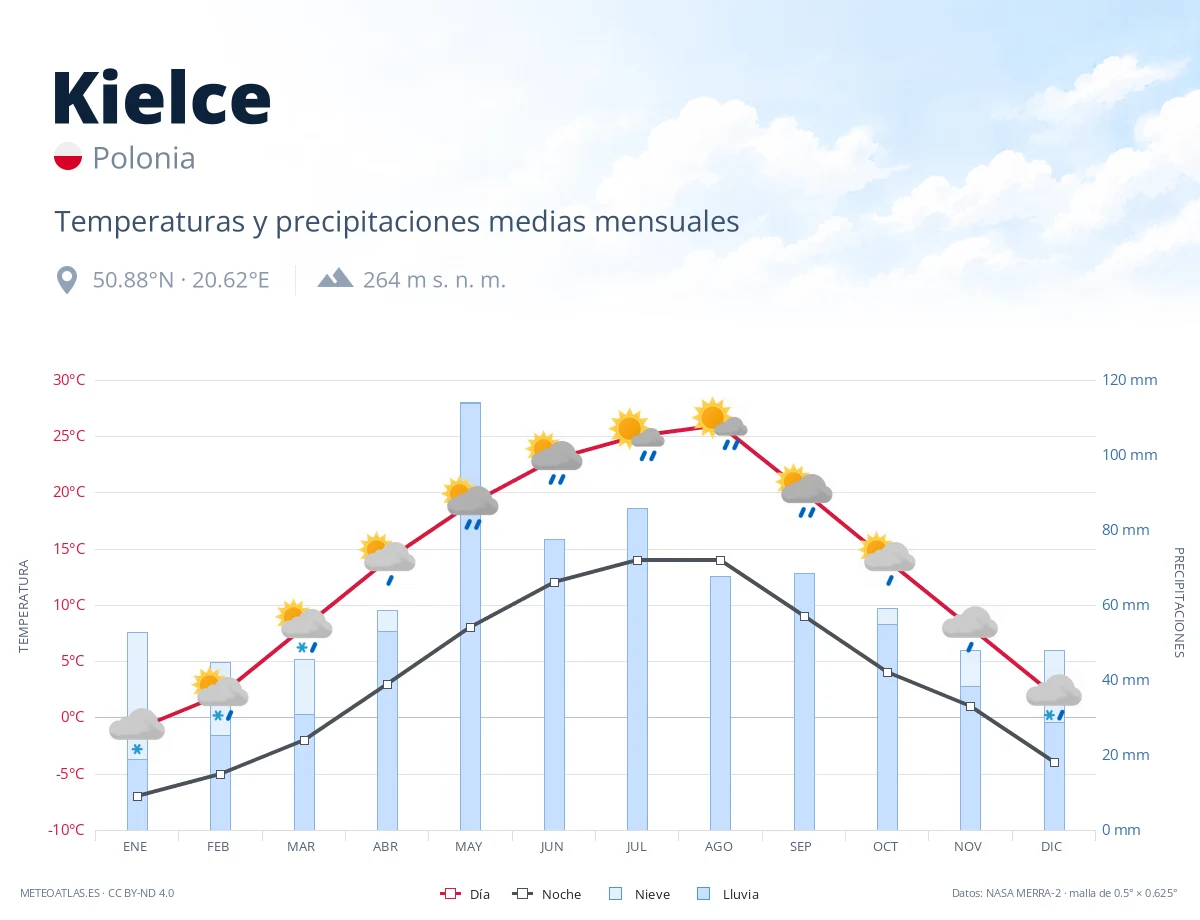 Kielce - temperaturas y precipitaciones medias mensuales