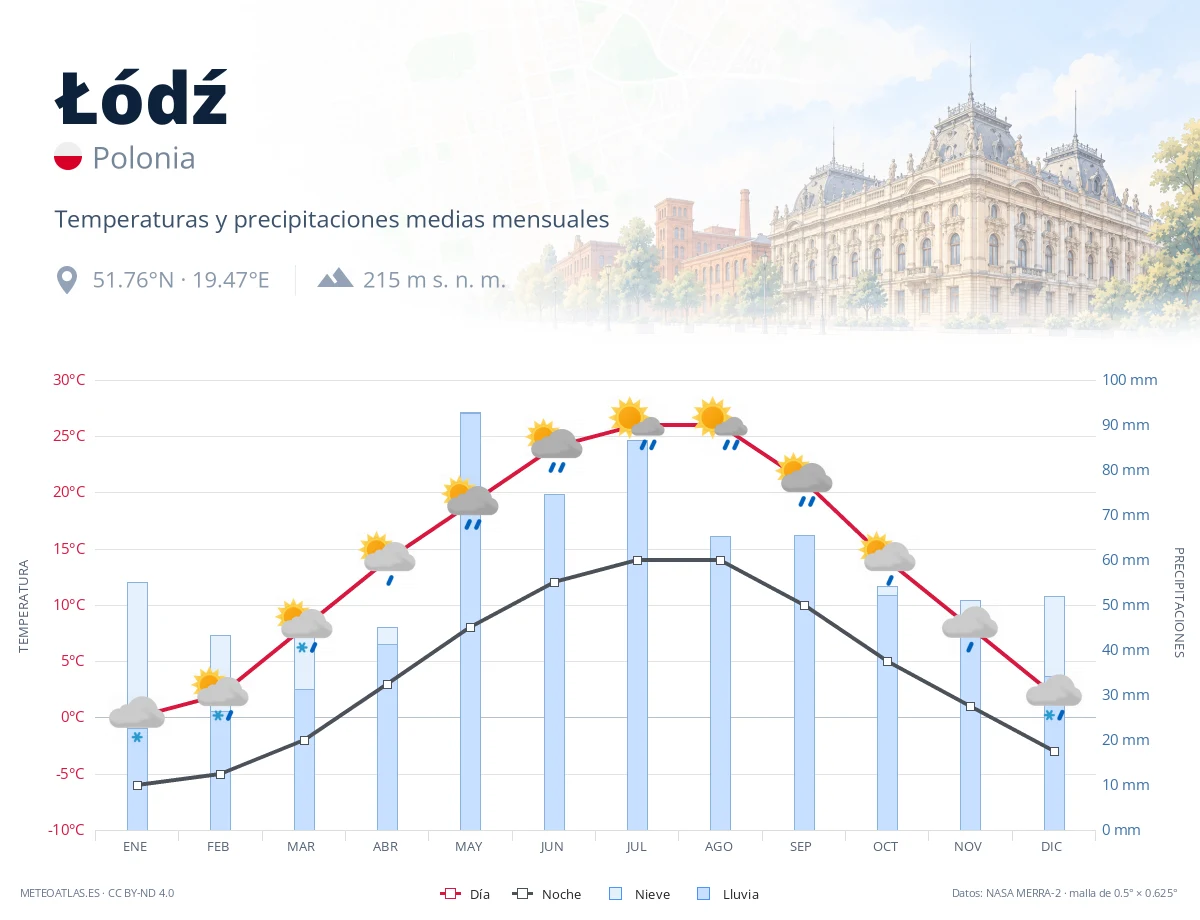 Łódź - temperaturas y precipitaciones medias mensuales