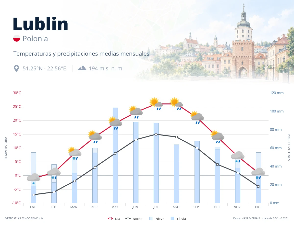 Lublin - temperaturas y precipitaciones medias mensuales