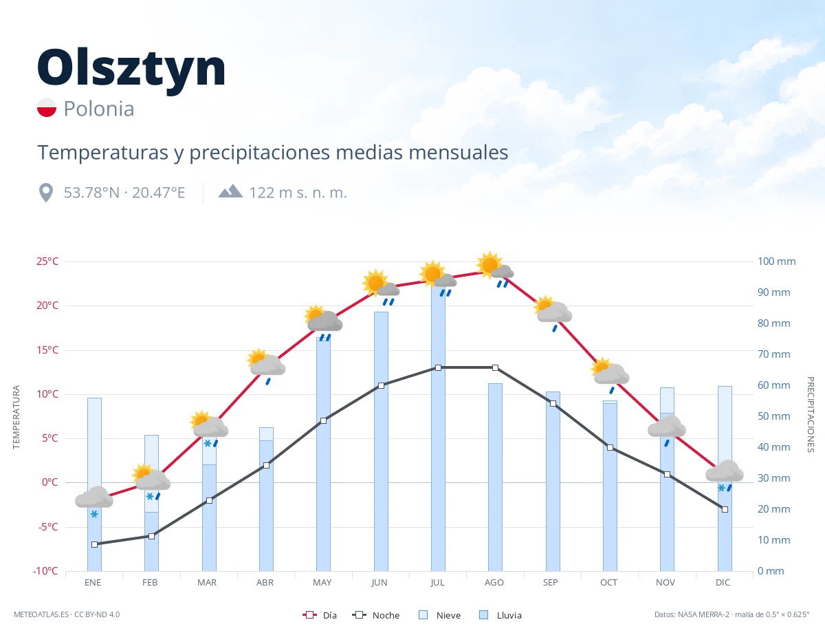 Olsztyn - temperaturas y precipitaciones medias mensuales