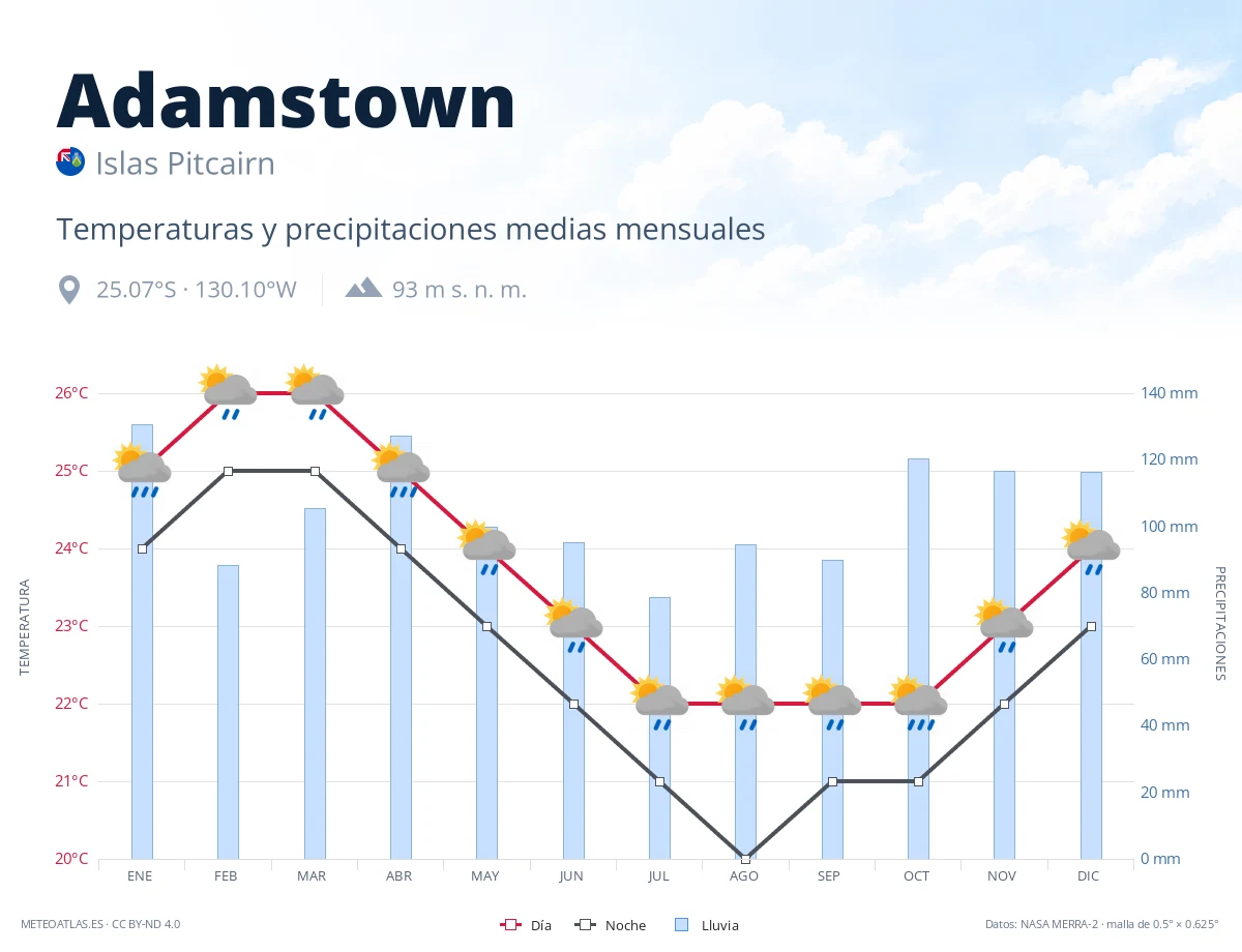 Adamstown - temperaturas y precipitaciones medias mensuales