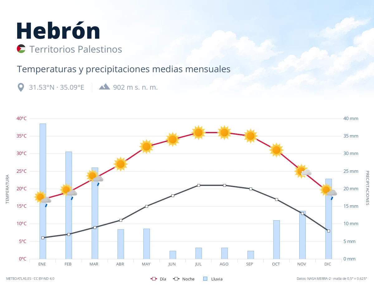 Hebrón - temperaturas y precipitaciones medias mensuales