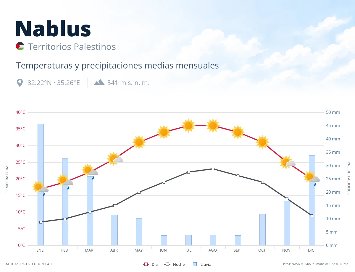 Nablus - temperaturas y precipitaciones medias mensuales