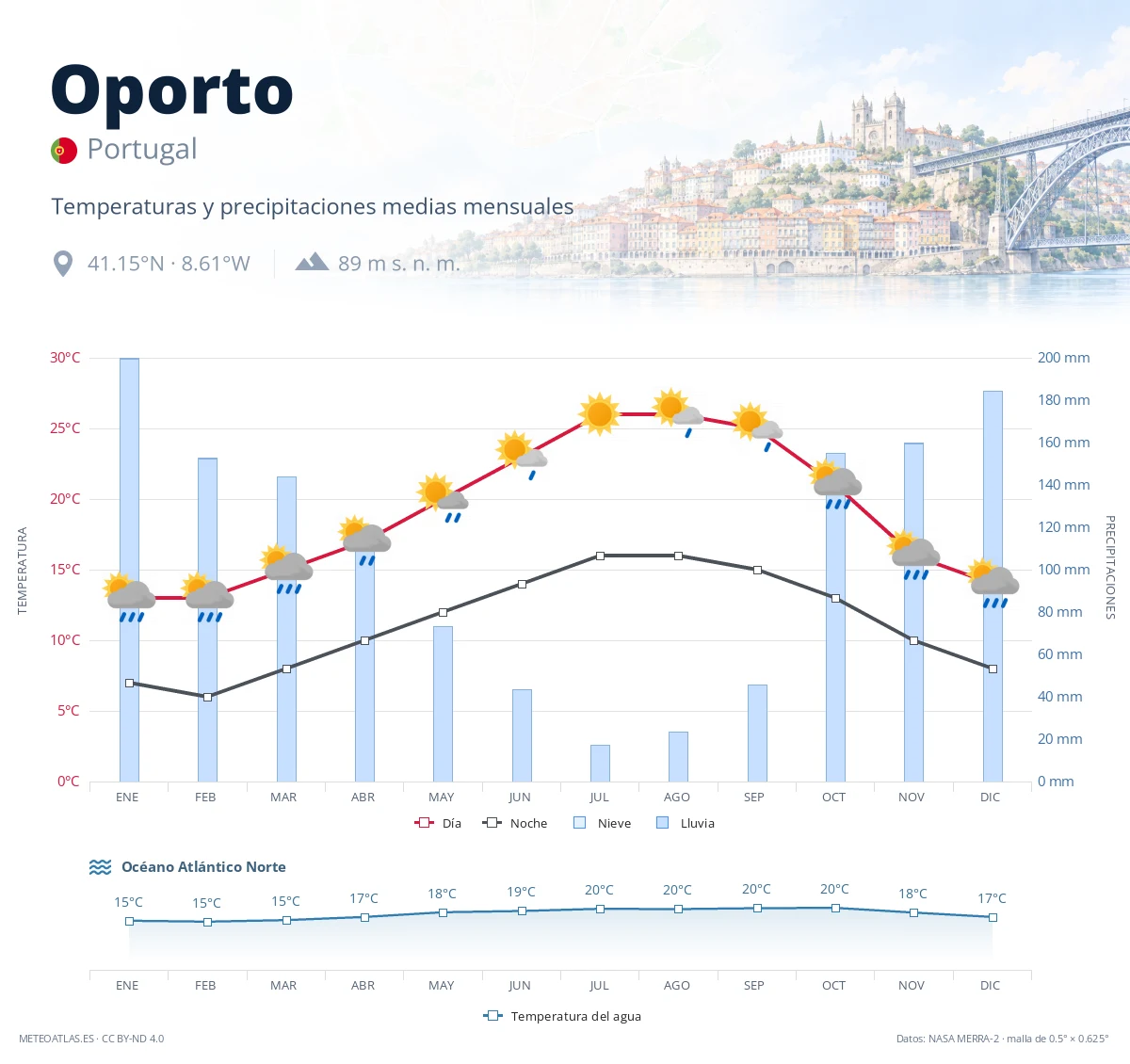 Oporto - temperaturas y precipitaciones medias mensuales