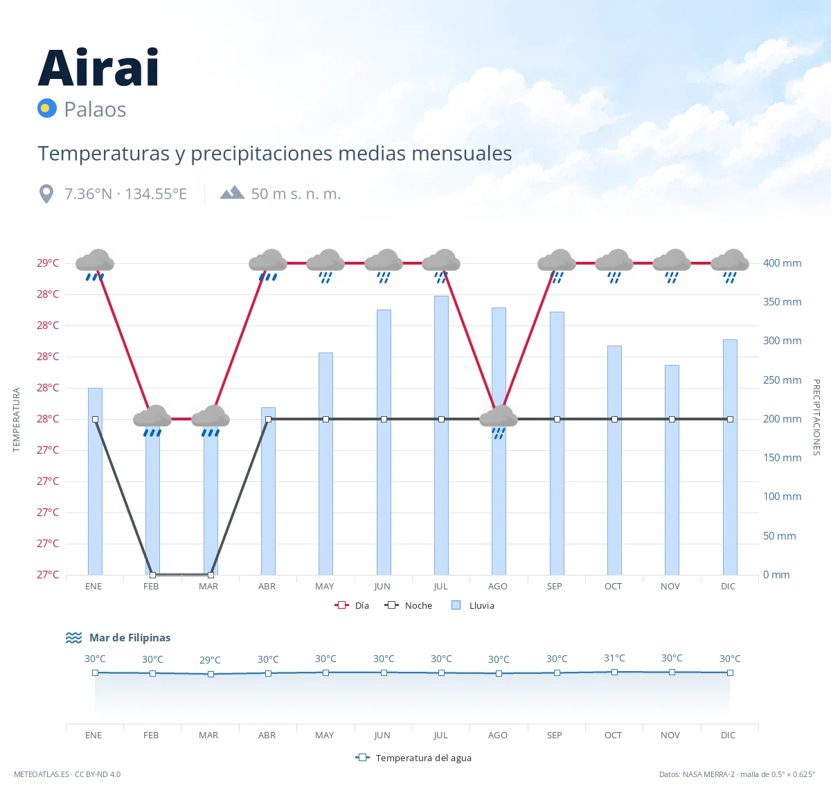 Airai - temperaturas y precipitaciones medias mensuales