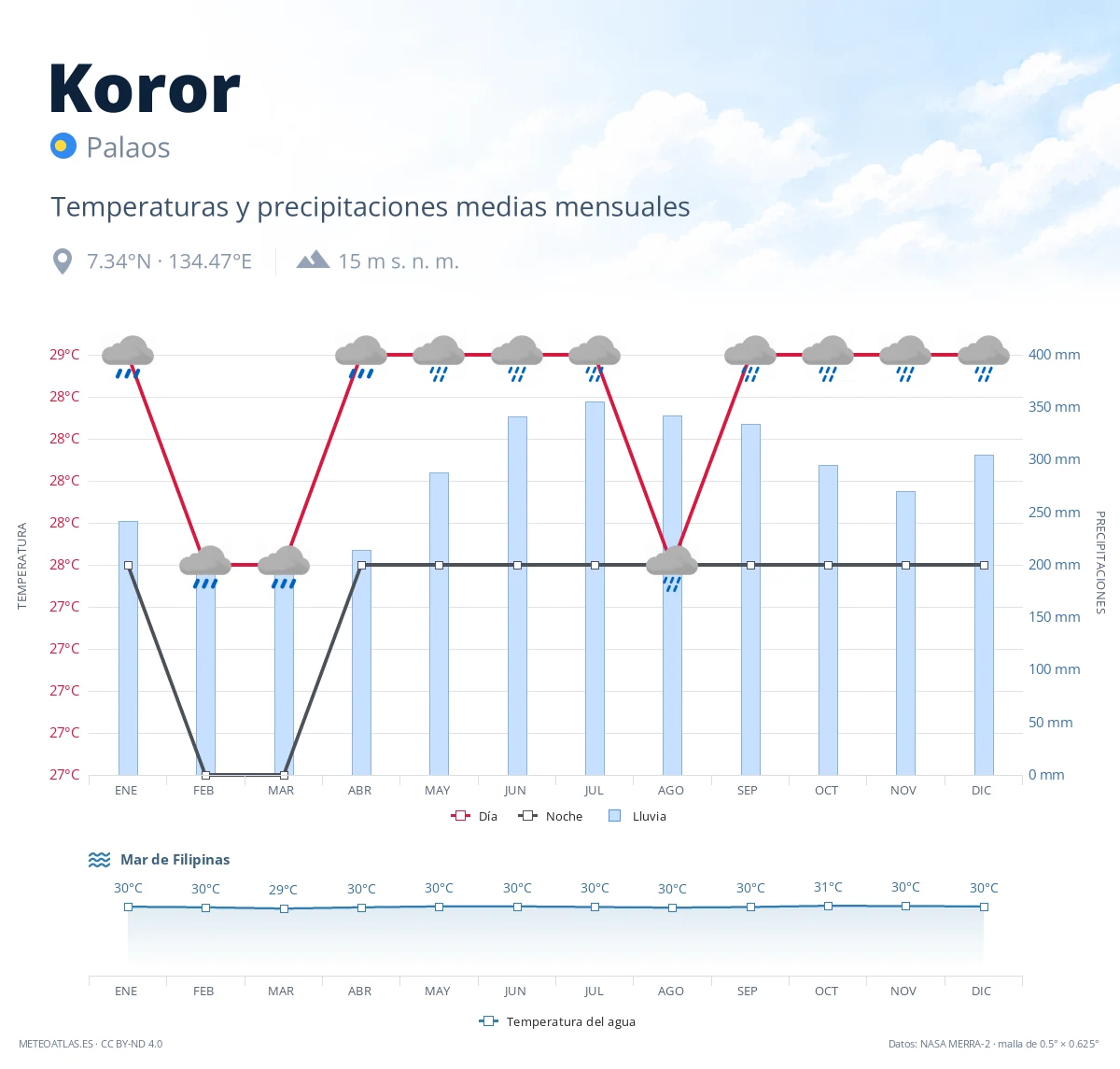 Koror - temperaturas y precipitaciones medias mensuales