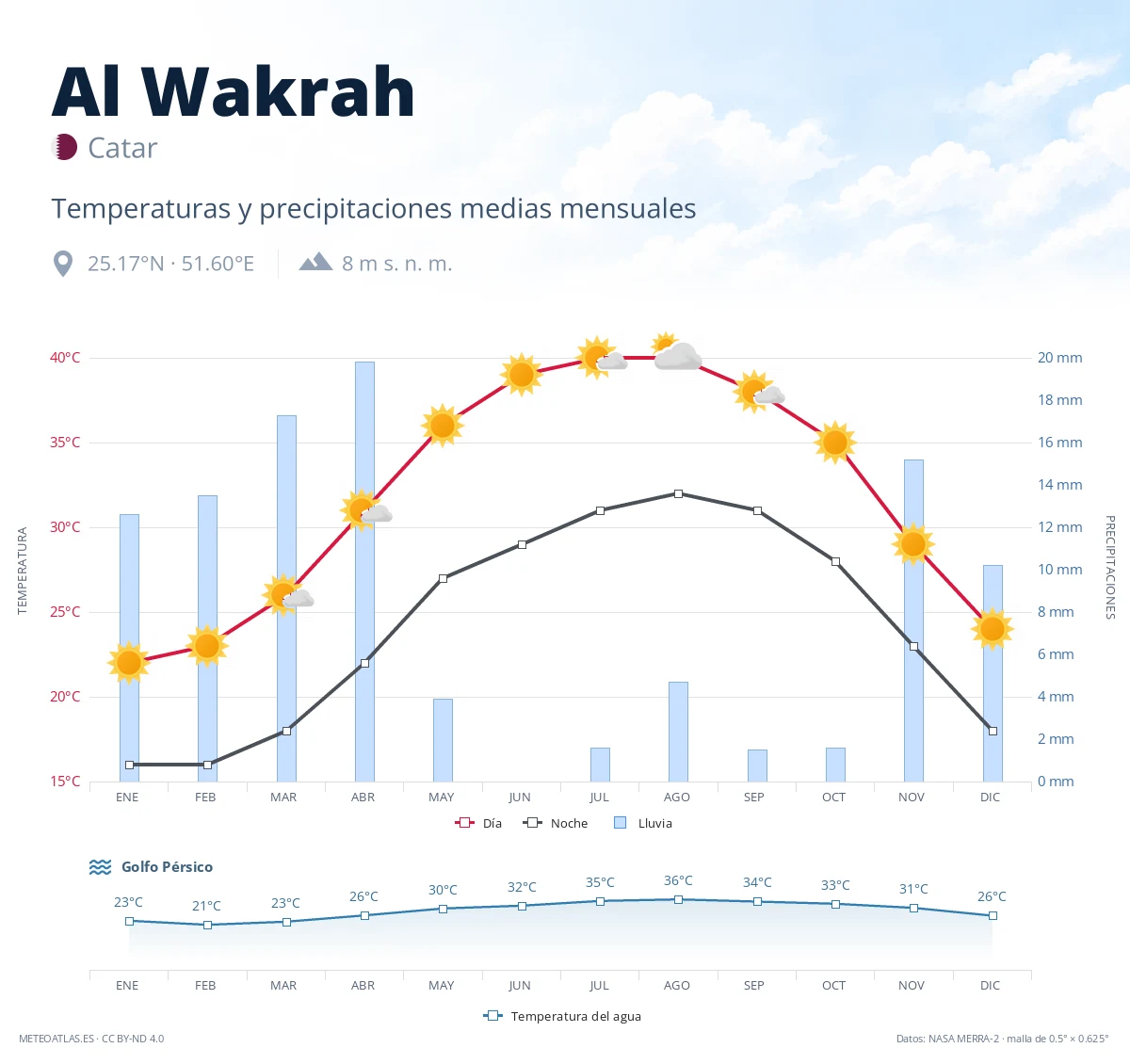 Al Wakrah - temperaturas y precipitaciones medias mensuales