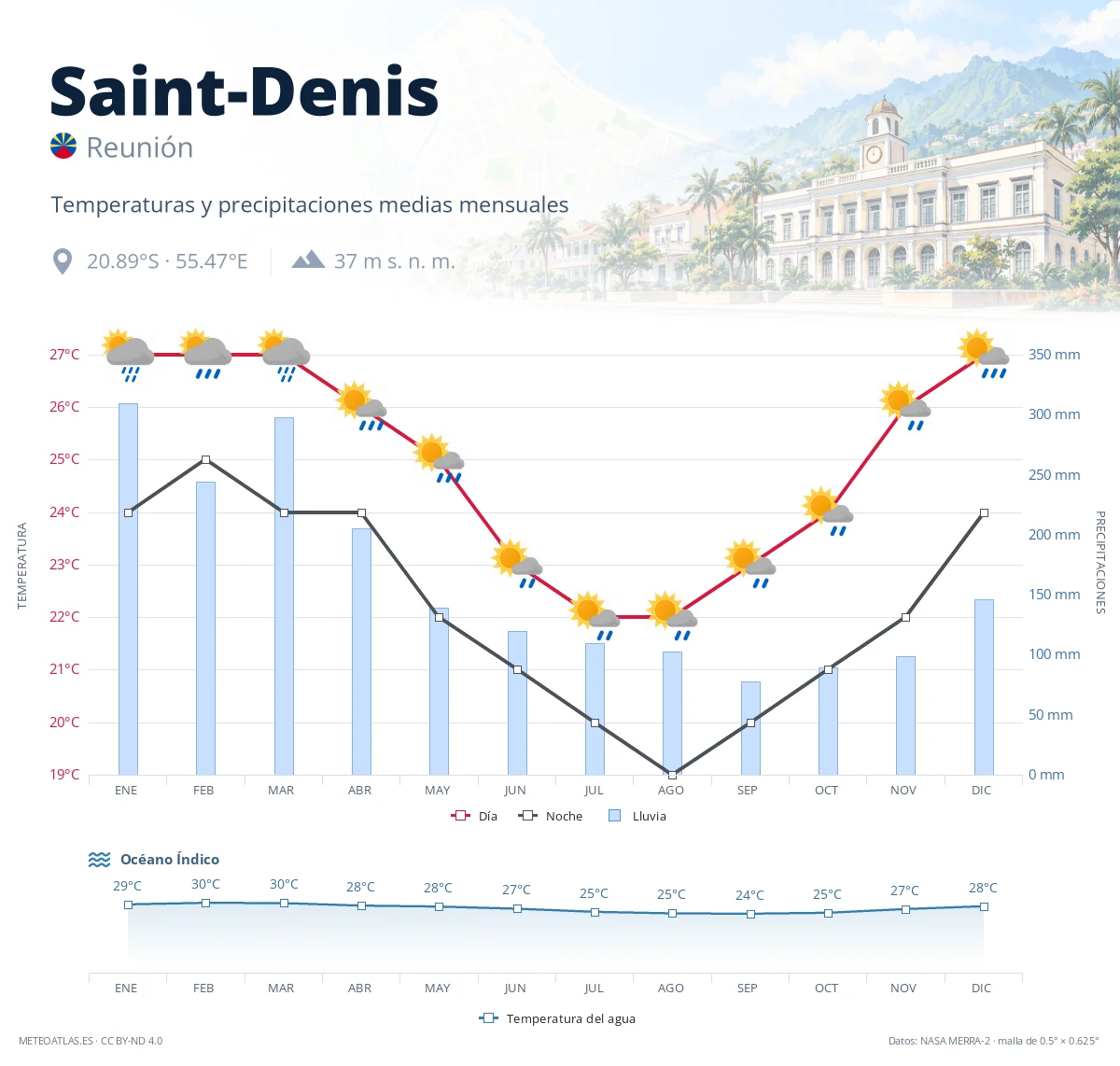 Saint-Denis - temperaturas y precipitaciones medias mensuales