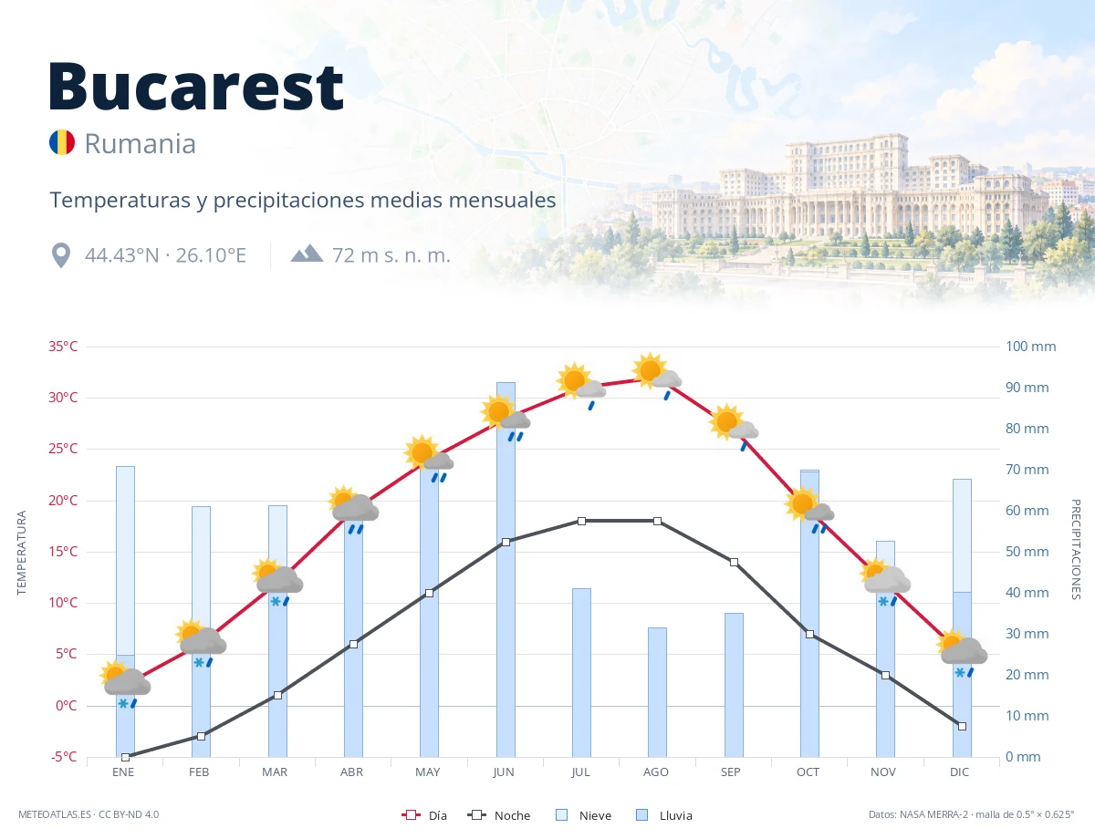 Bucarest - temperaturas y precipitaciones medias mensuales