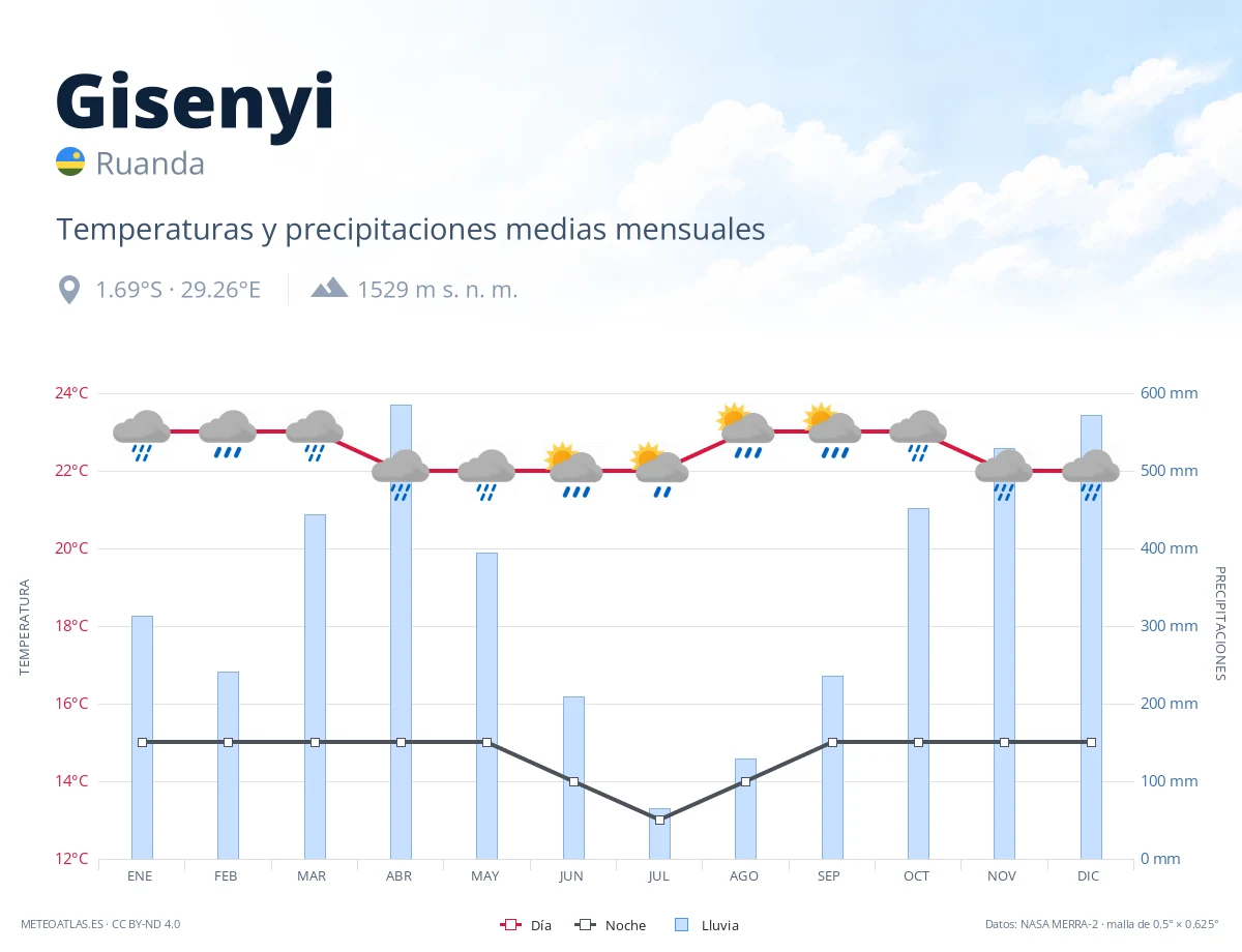 Gisenyi - temperaturas y precipitaciones medias mensuales