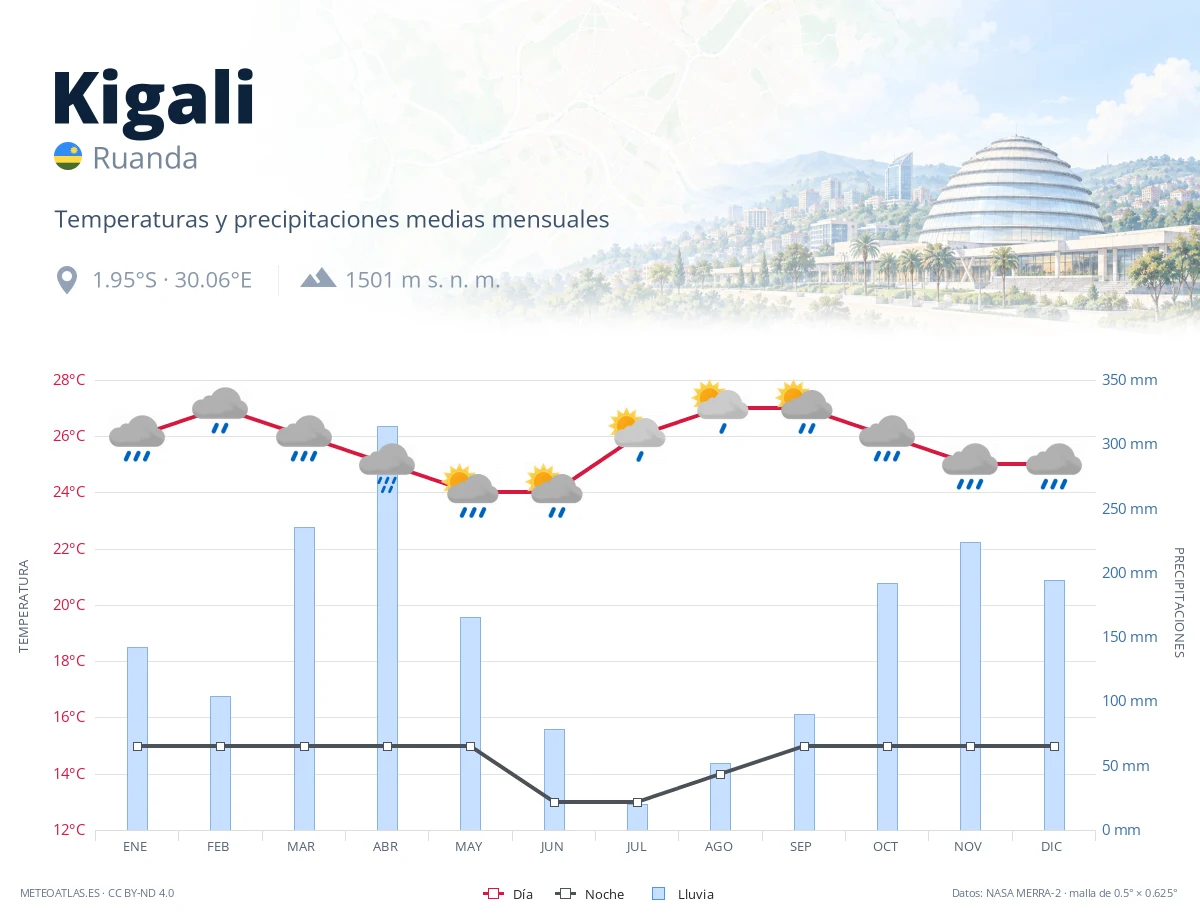 Kigali - temperaturas y precipitaciones medias mensuales