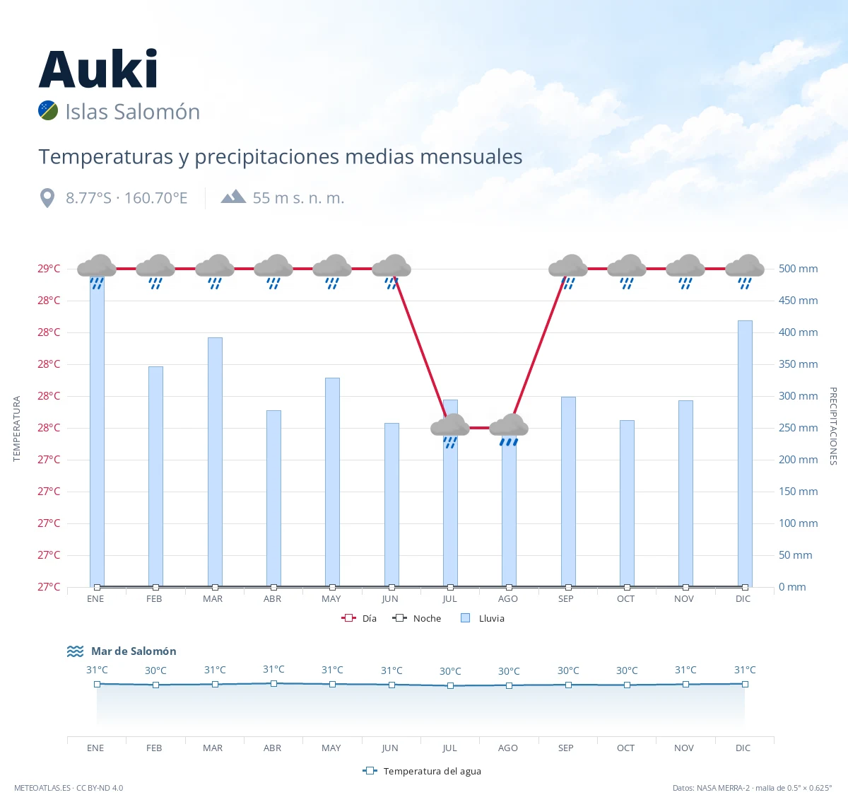 Auki - temperaturas y precipitaciones medias mensuales