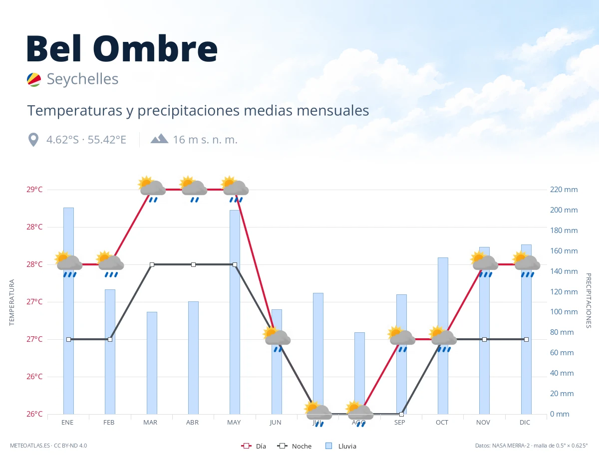 Bel Ombre - temperaturas y precipitaciones medias mensuales