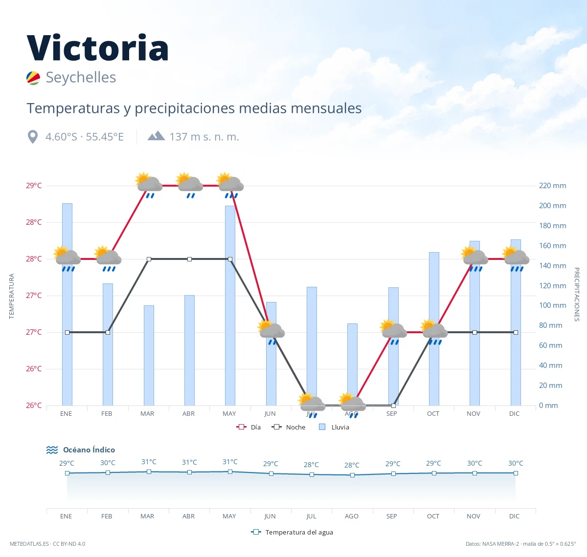 Victoria - temperaturas y precipitaciones medias mensuales