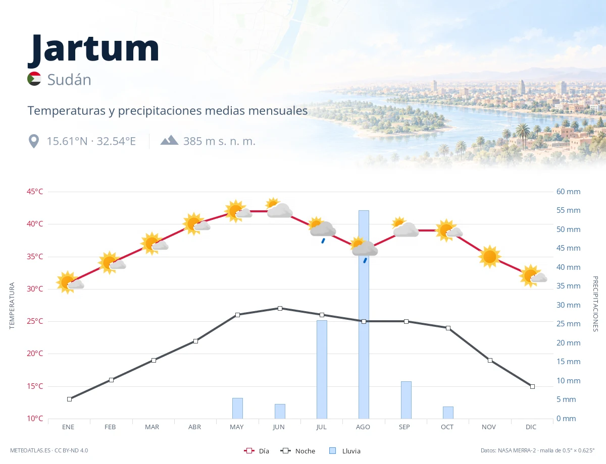 Jartum - temperaturas y precipitaciones medias mensuales