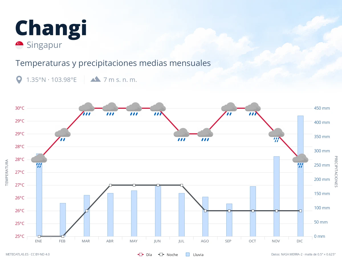 Changi - temperaturas y precipitaciones medias mensuales