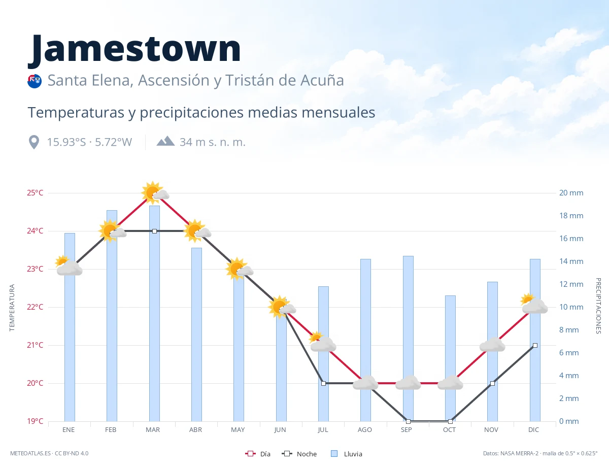 Jamestown - temperaturas y precipitaciones medias mensuales