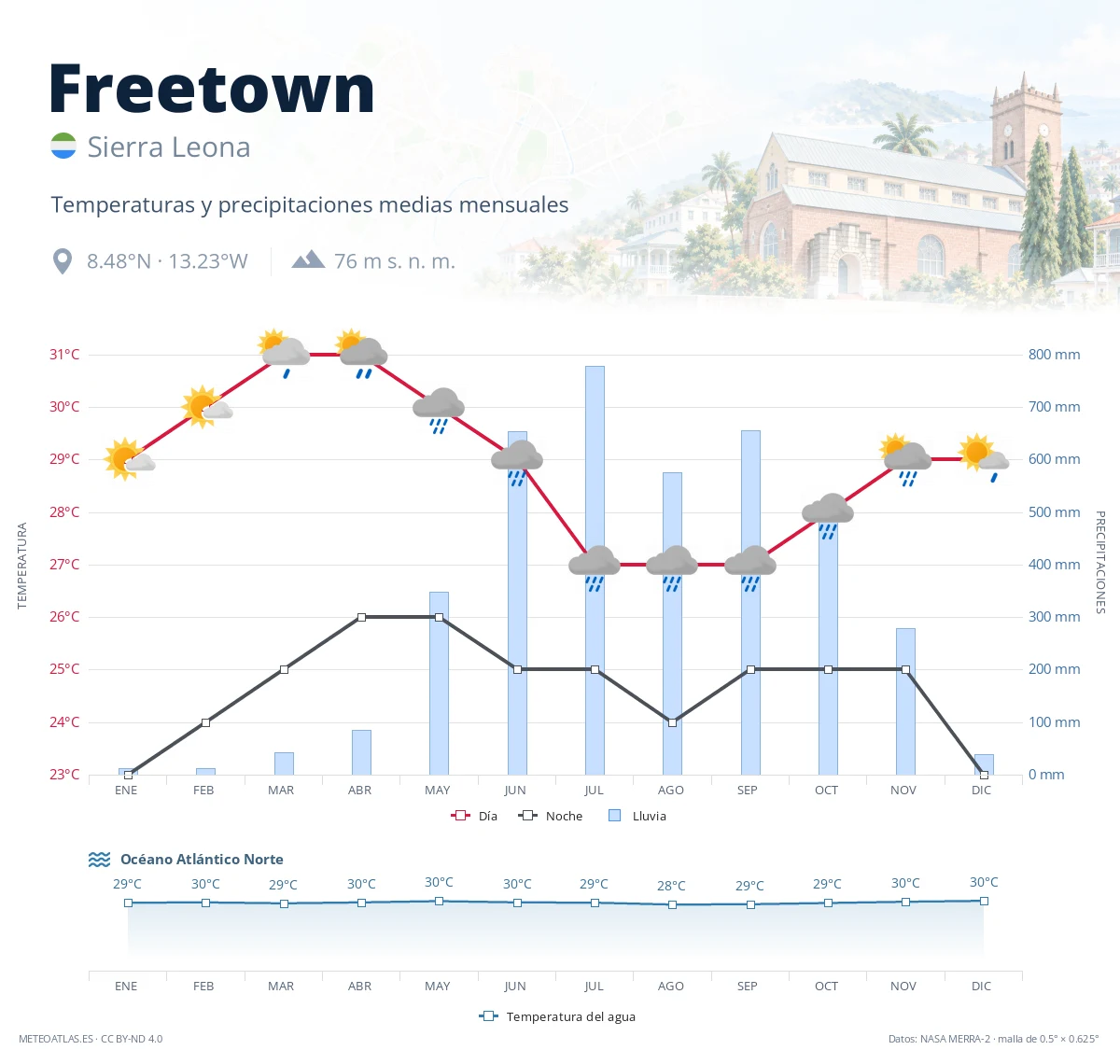 Freetown - temperaturas y precipitaciones medias mensuales