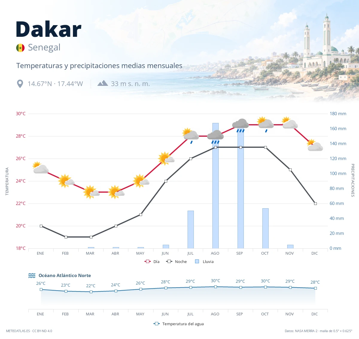 Dakar - temperaturas y precipitaciones medias mensuales