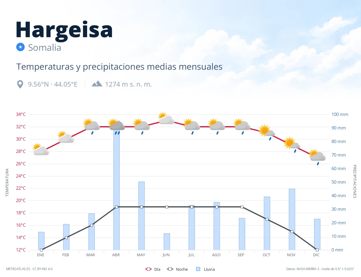 Hargeisa - temperaturas y precipitaciones medias mensuales