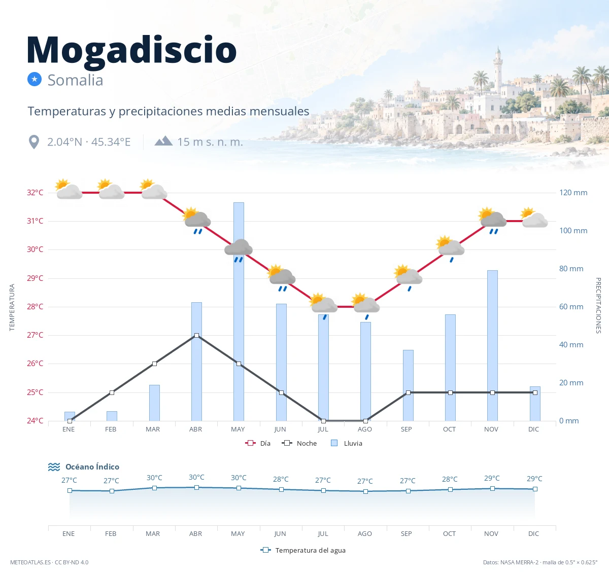 Mogadiscio - temperaturas y precipitaciones medias mensuales