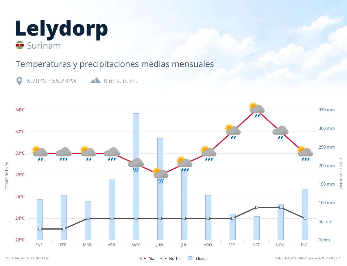 Lelydorp - temperaturas y precipitaciones medias mensuales
