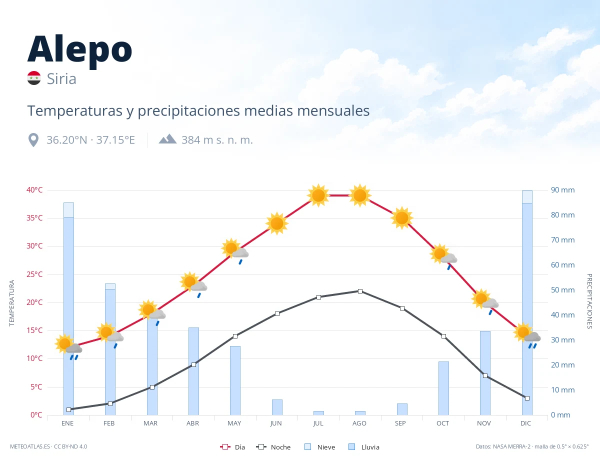 Alepo - temperaturas y precipitaciones medias mensuales