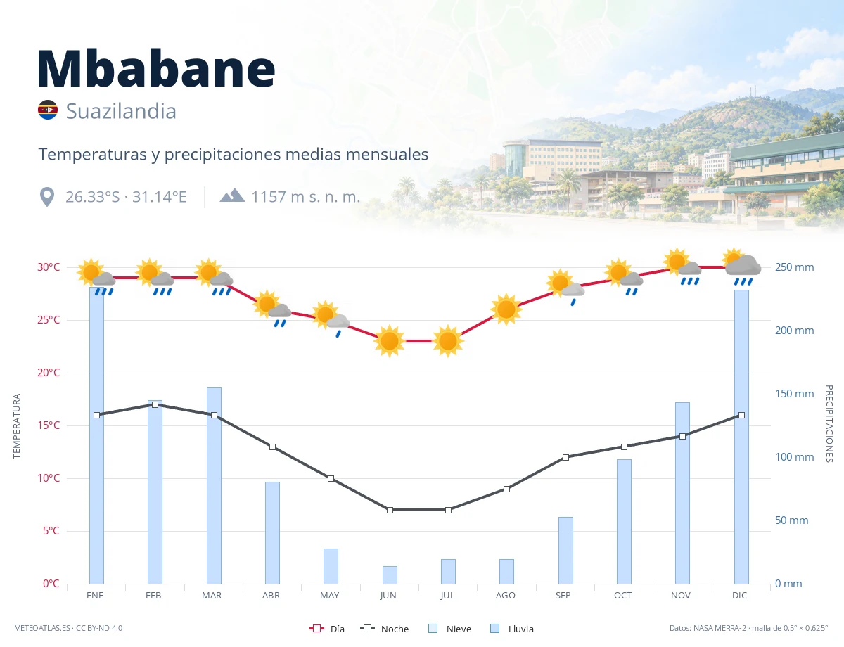 Mbabane - temperaturas y precipitaciones medias mensuales
