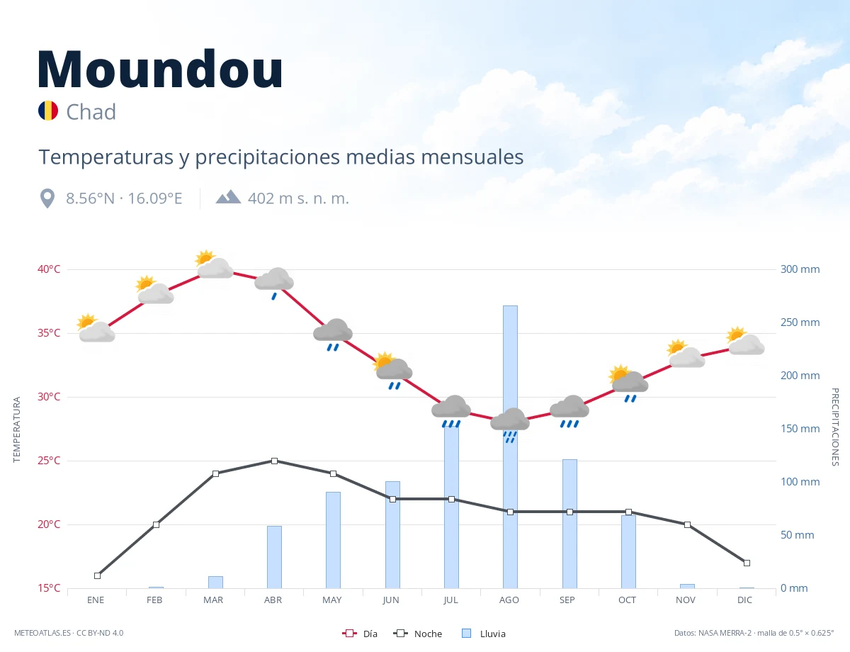 Moundou - temperaturas y precipitaciones medias mensuales