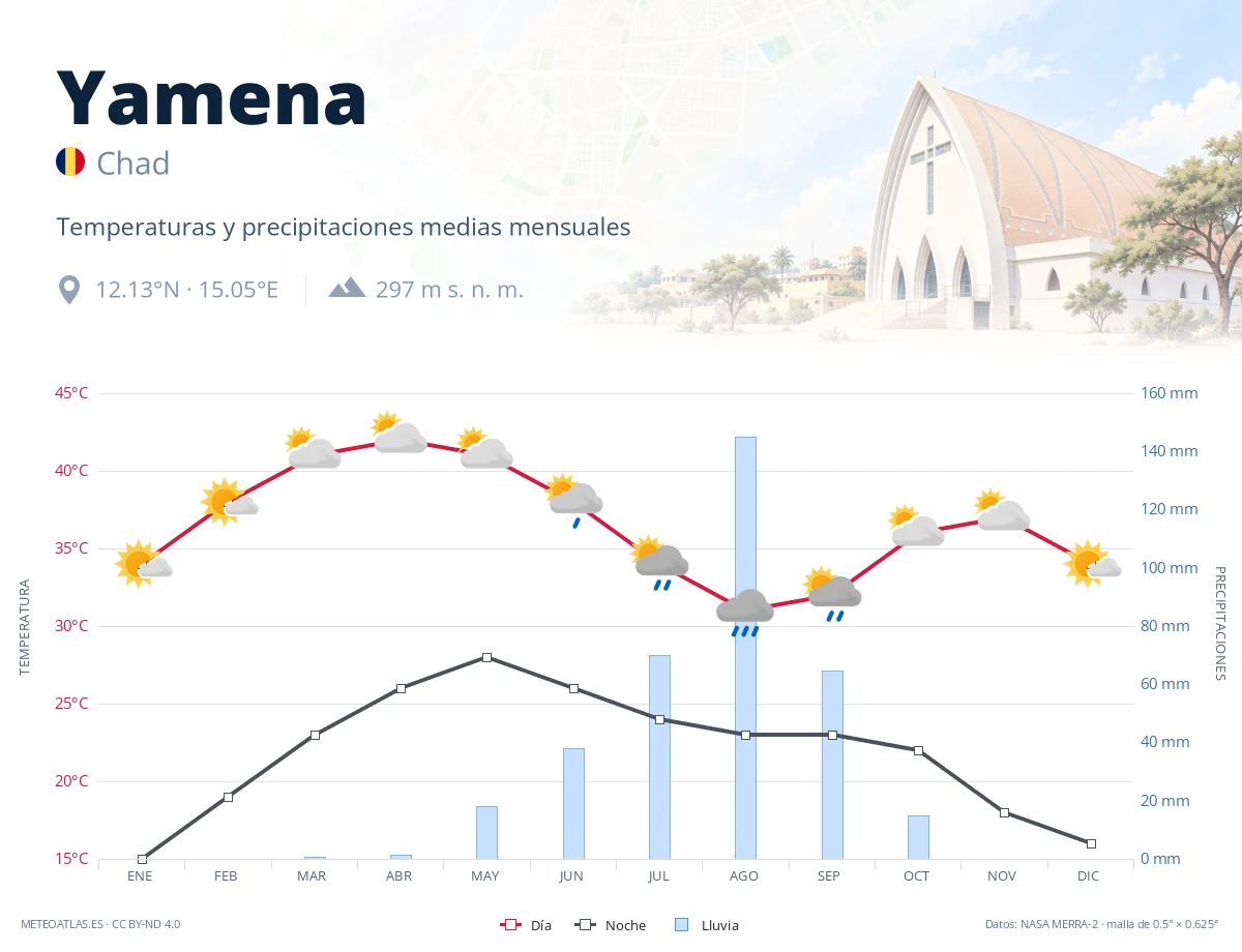 Yamena - temperaturas y precipitaciones medias mensuales