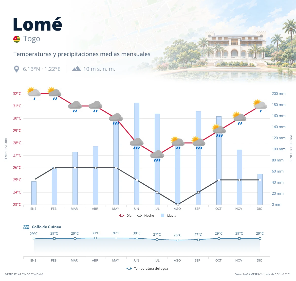 Lomé - temperaturas y precipitaciones medias mensuales