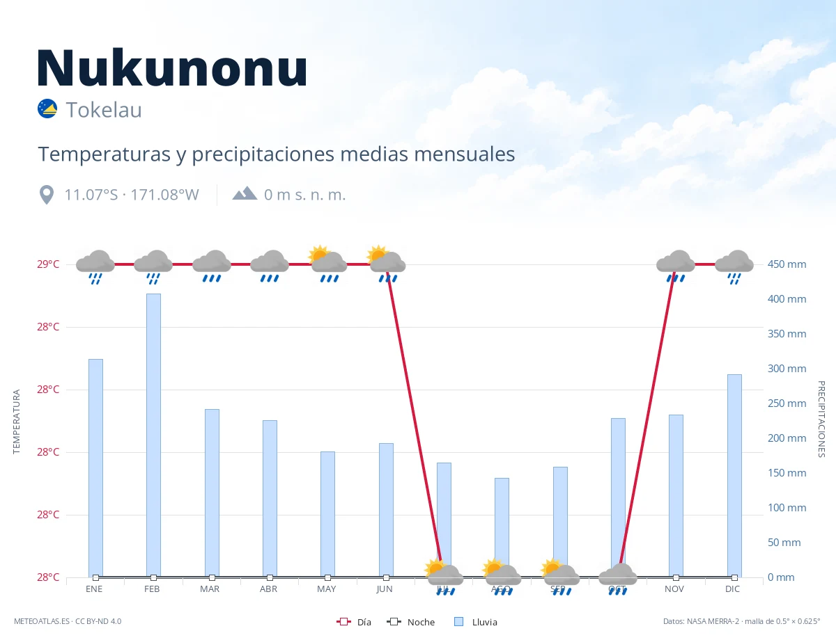 Nukunonu - temperaturas y precipitaciones medias mensuales