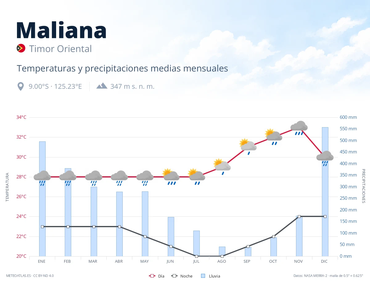 Maliana - temperaturas y precipitaciones medias mensuales