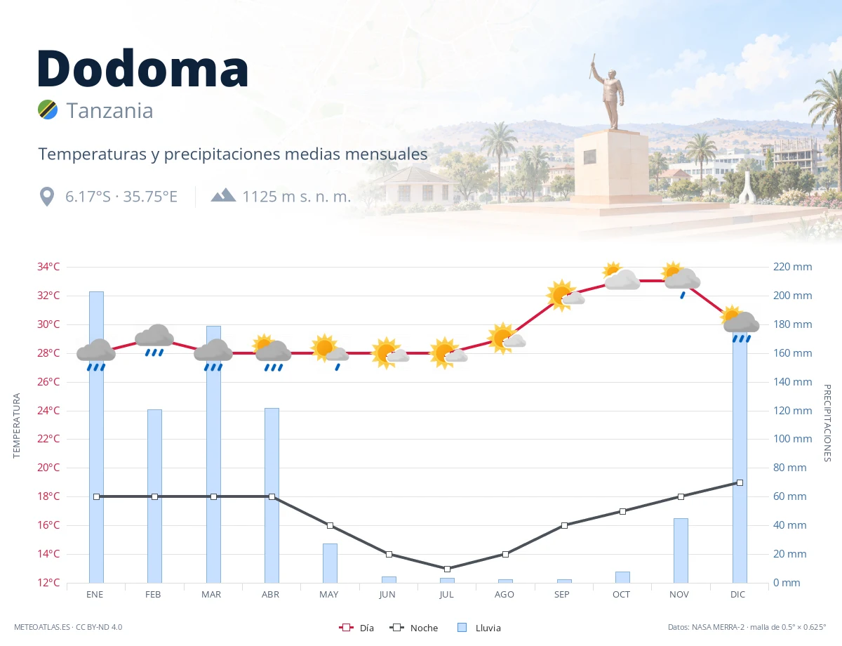 Dodoma - temperaturas y precipitaciones medias mensuales