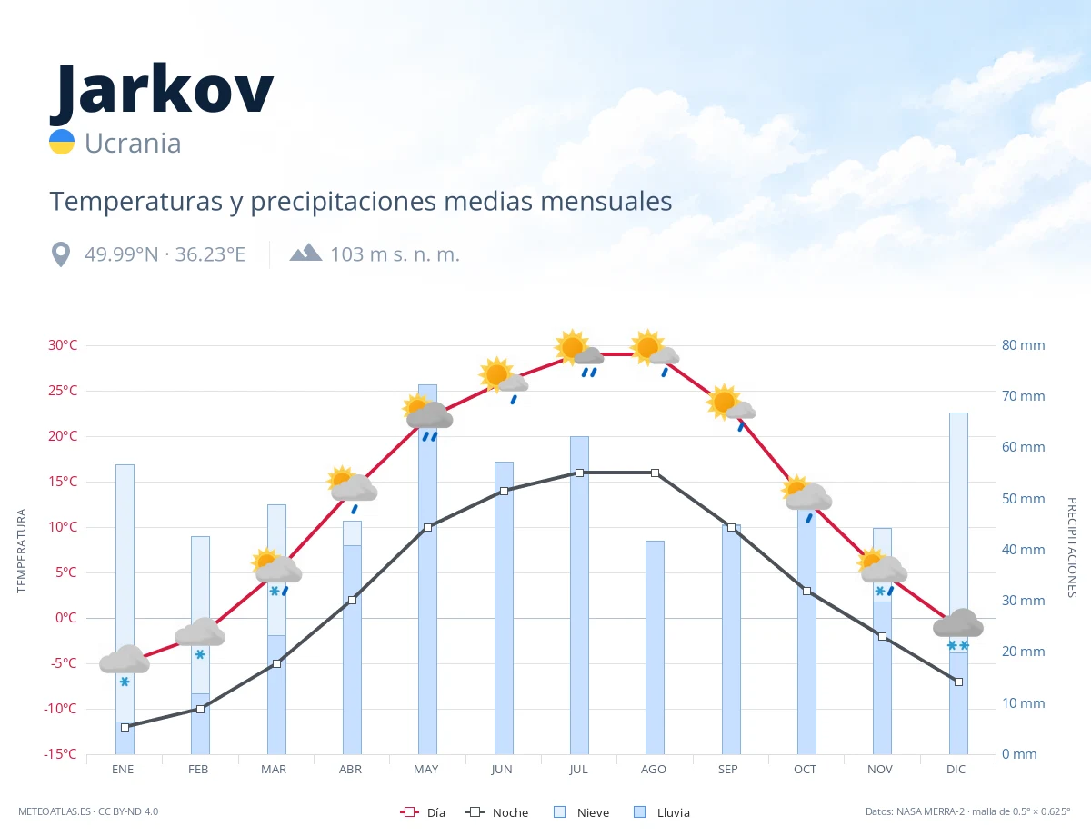 Jarkov - temperaturas y precipitaciones medias mensuales