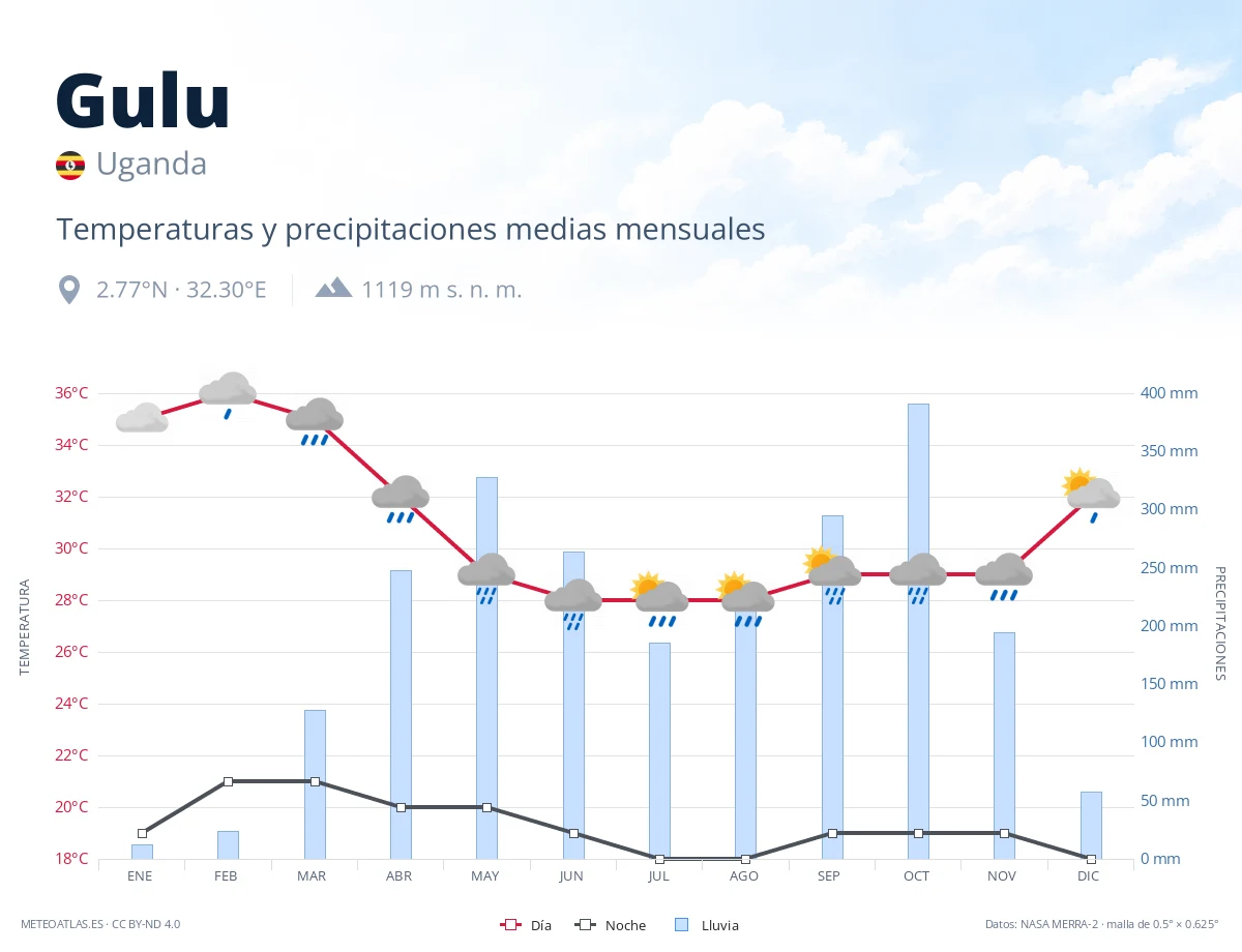 Gulu - temperaturas y precipitaciones medias mensuales