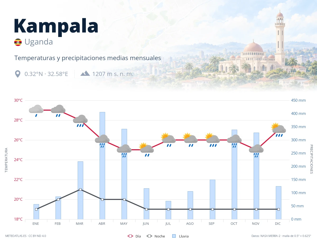 Kampala - temperaturas y precipitaciones medias mensuales