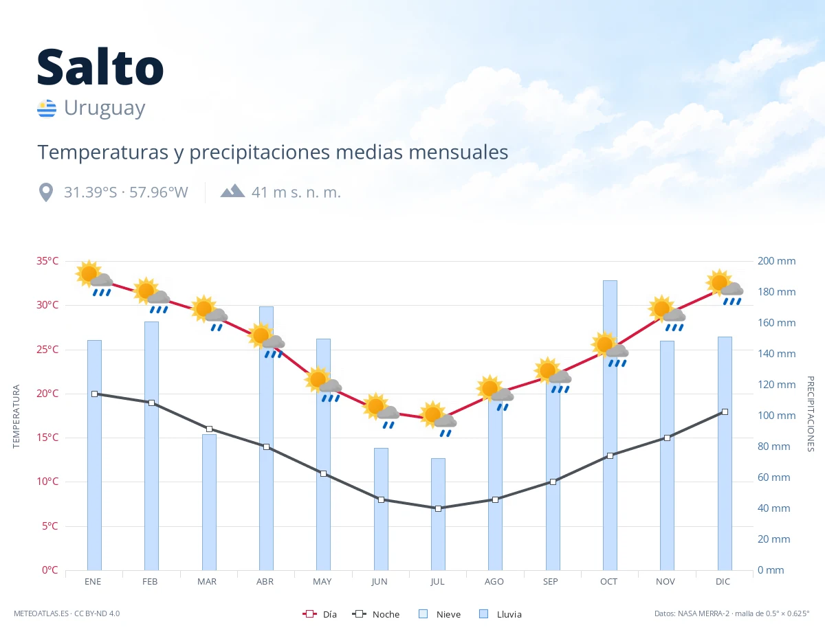 Salto - temperaturas y precipitaciones medias mensuales