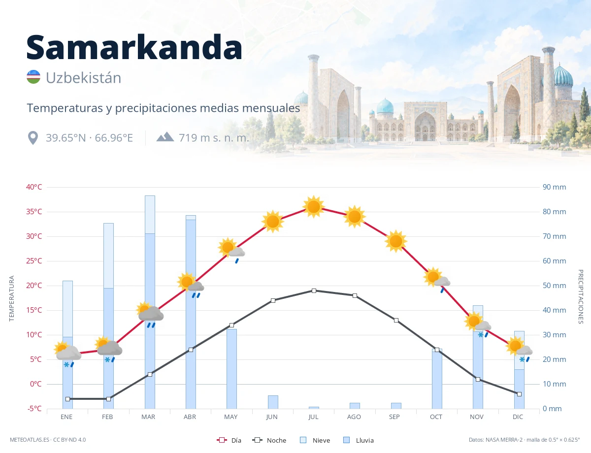 Samarkanda - temperaturas y precipitaciones medias mensuales