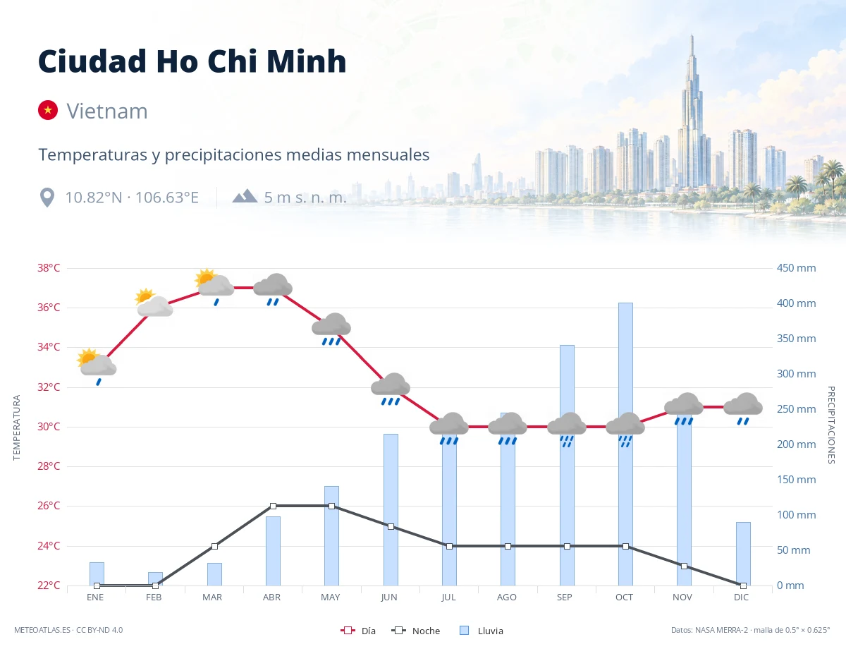 Ciudad Ho Chi Minh - temperaturas y precipitaciones medias mensuales