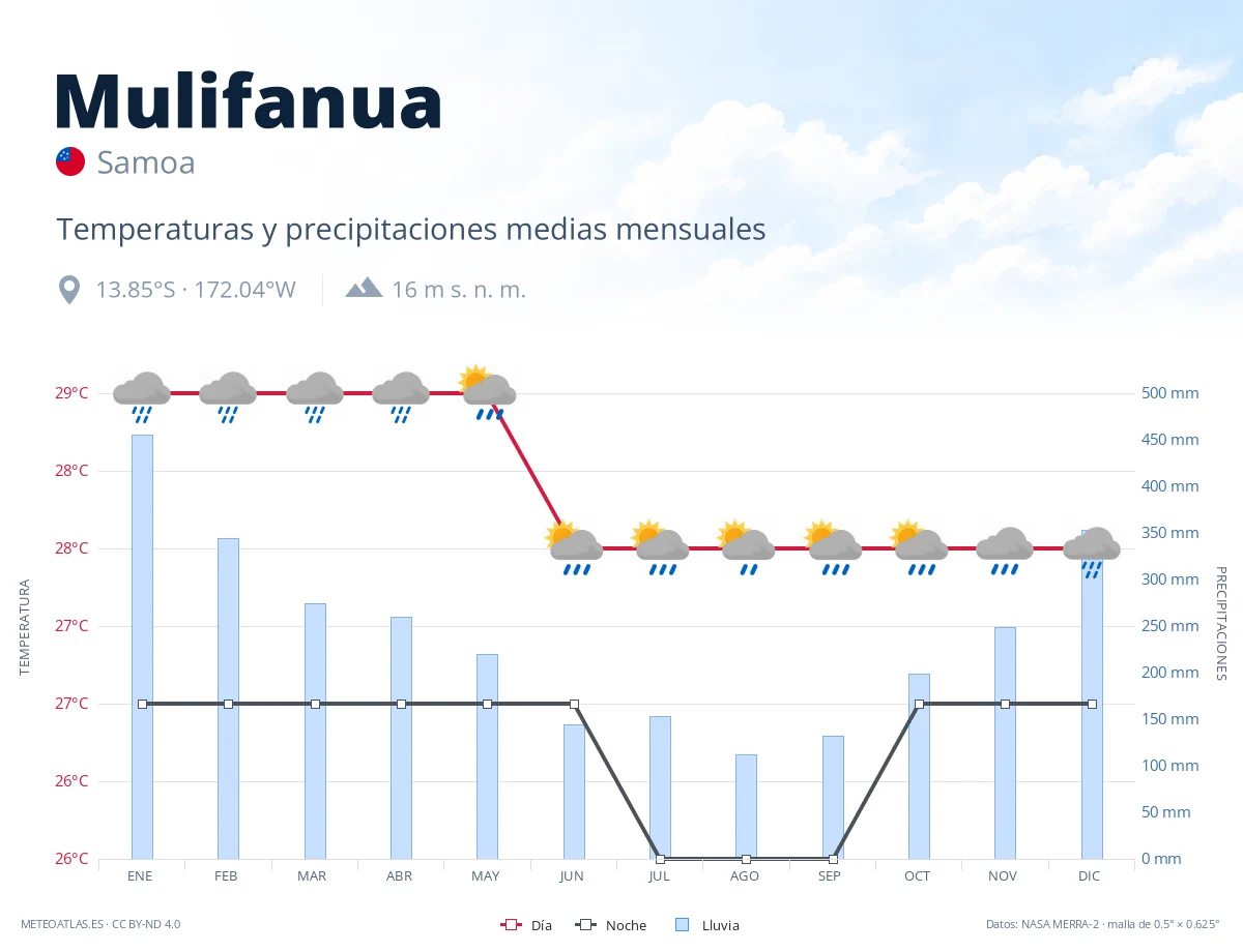 Mulifanua - temperaturas y precipitaciones medias mensuales